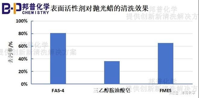 金属不锈钢除蜡替代FMES高性价比表面活性剂的选择